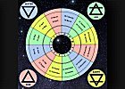 Signs of the Zodiac with dates